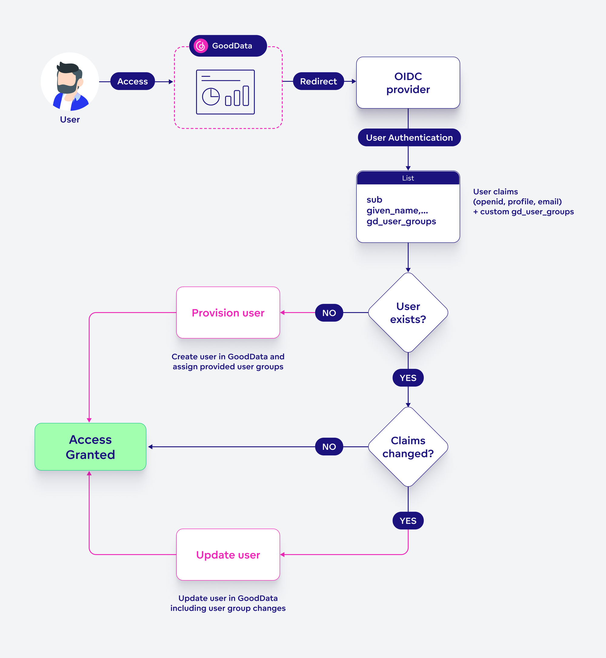 User Authentication Journey. The pink paths are made possible with JIT.