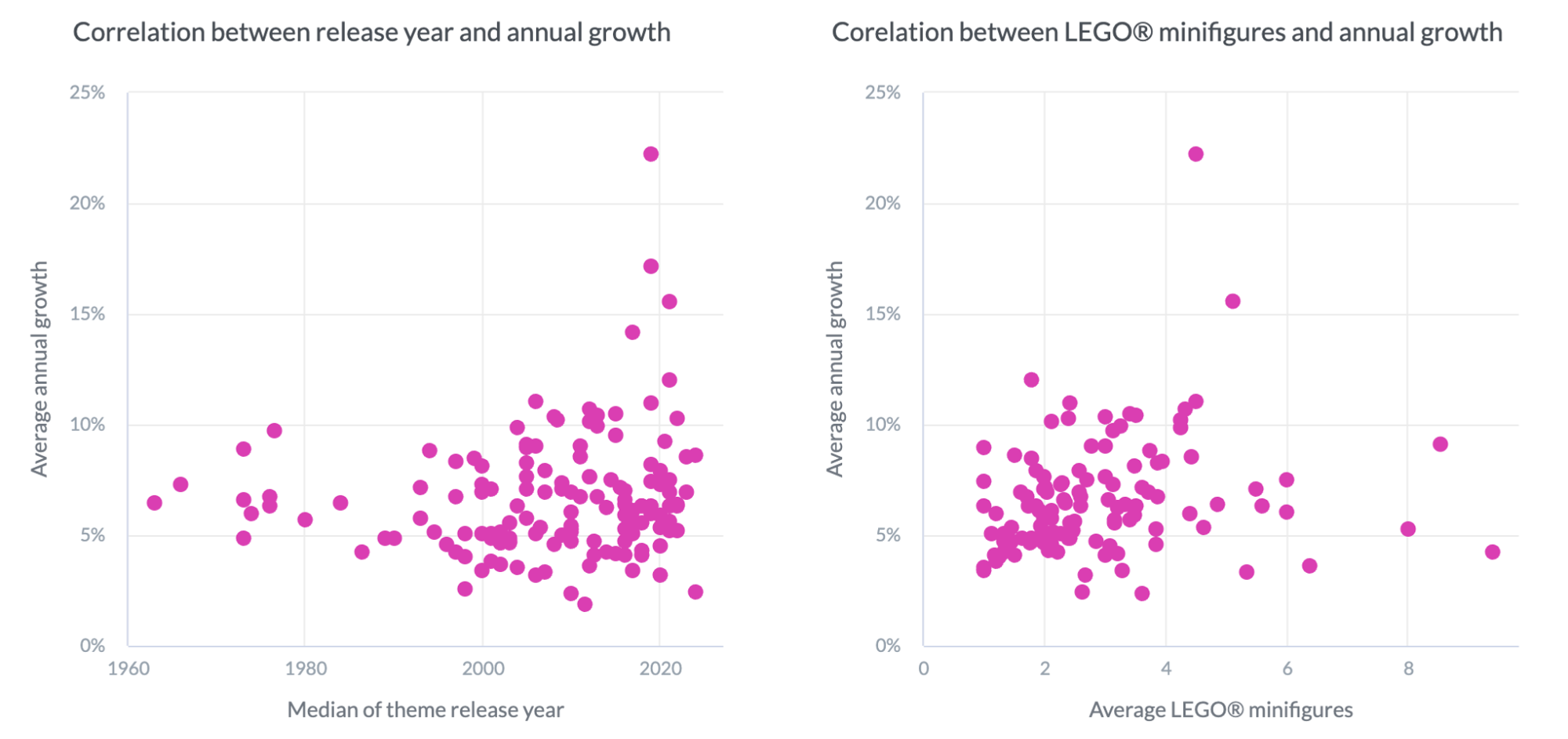 Correlation between annual growth and release year/minifigures