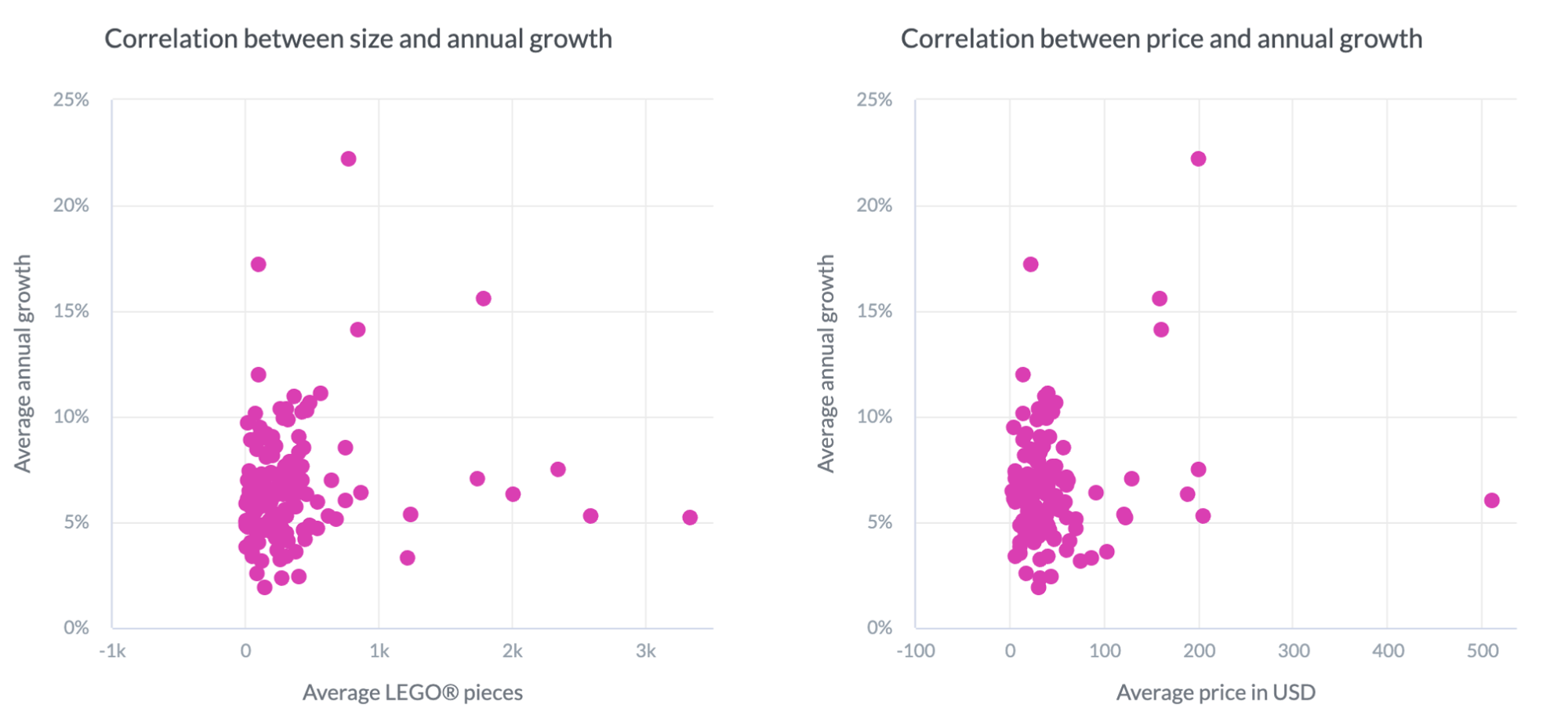 Correlation between annual growth and size/price.