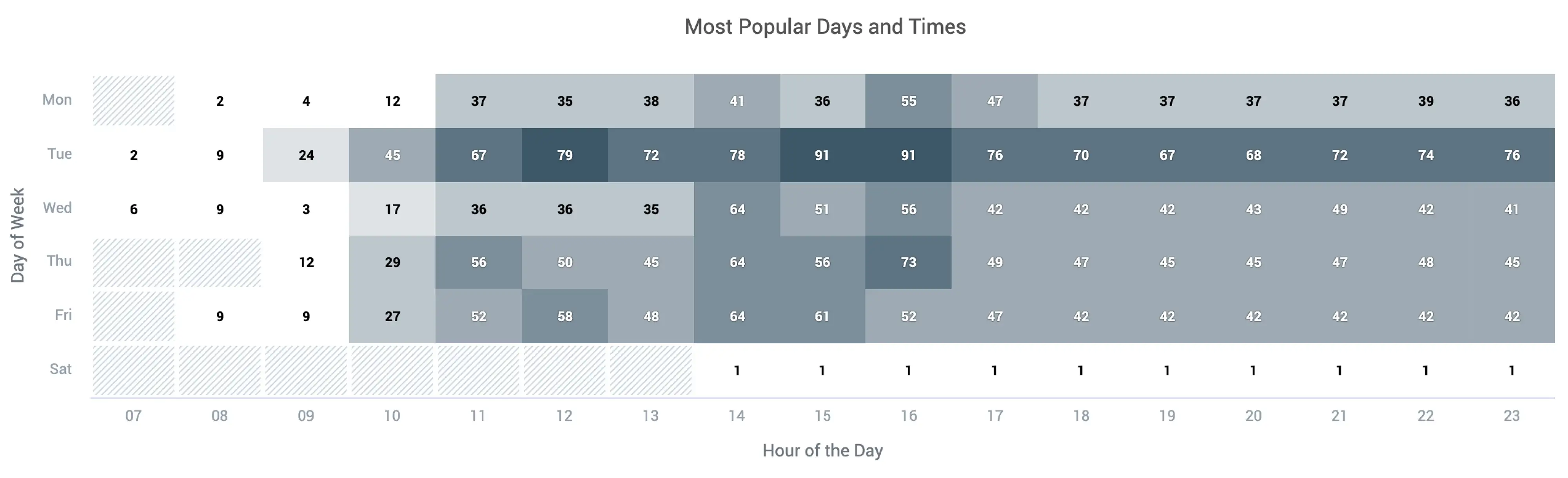 Heatmap showing the most popular days and times.