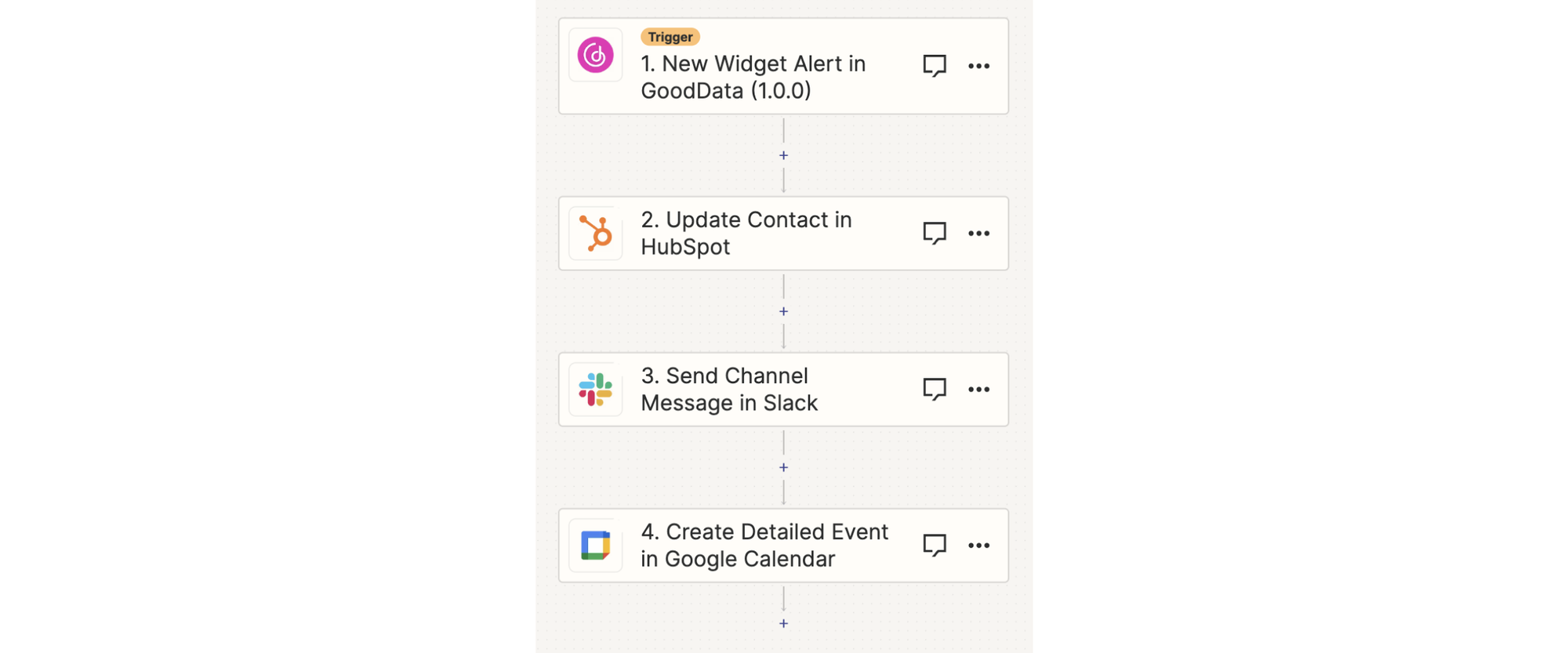 The whole GoodData and Zapier workflow