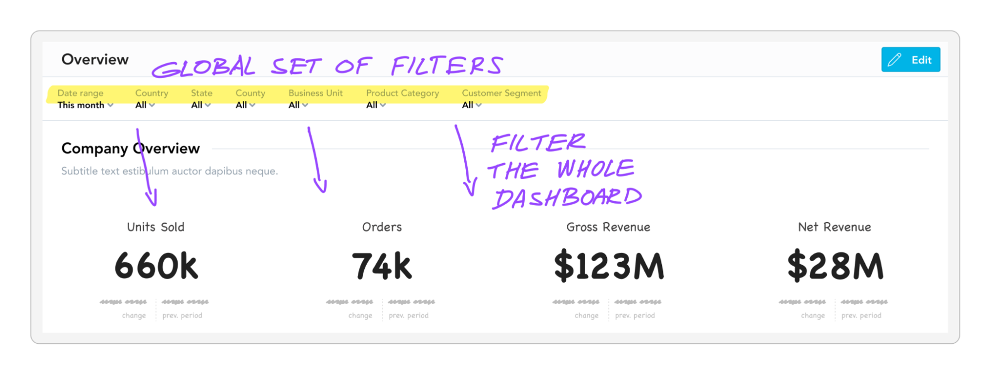 Filtering can change a company-wide dashboard into a hyper-focused view of a single country, business unit, product category, and customer segment.