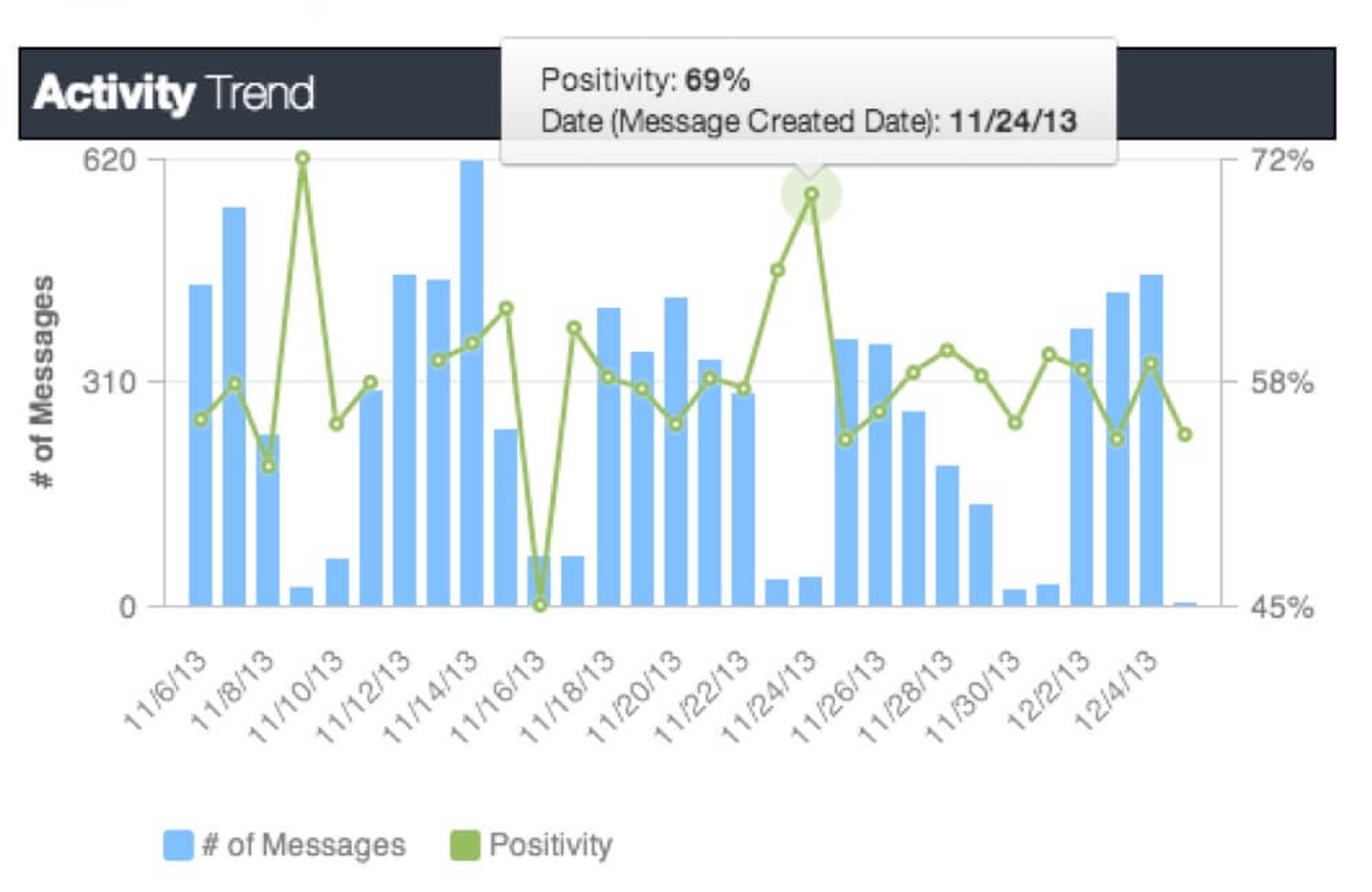 Measure employee morale with yammer activity trend