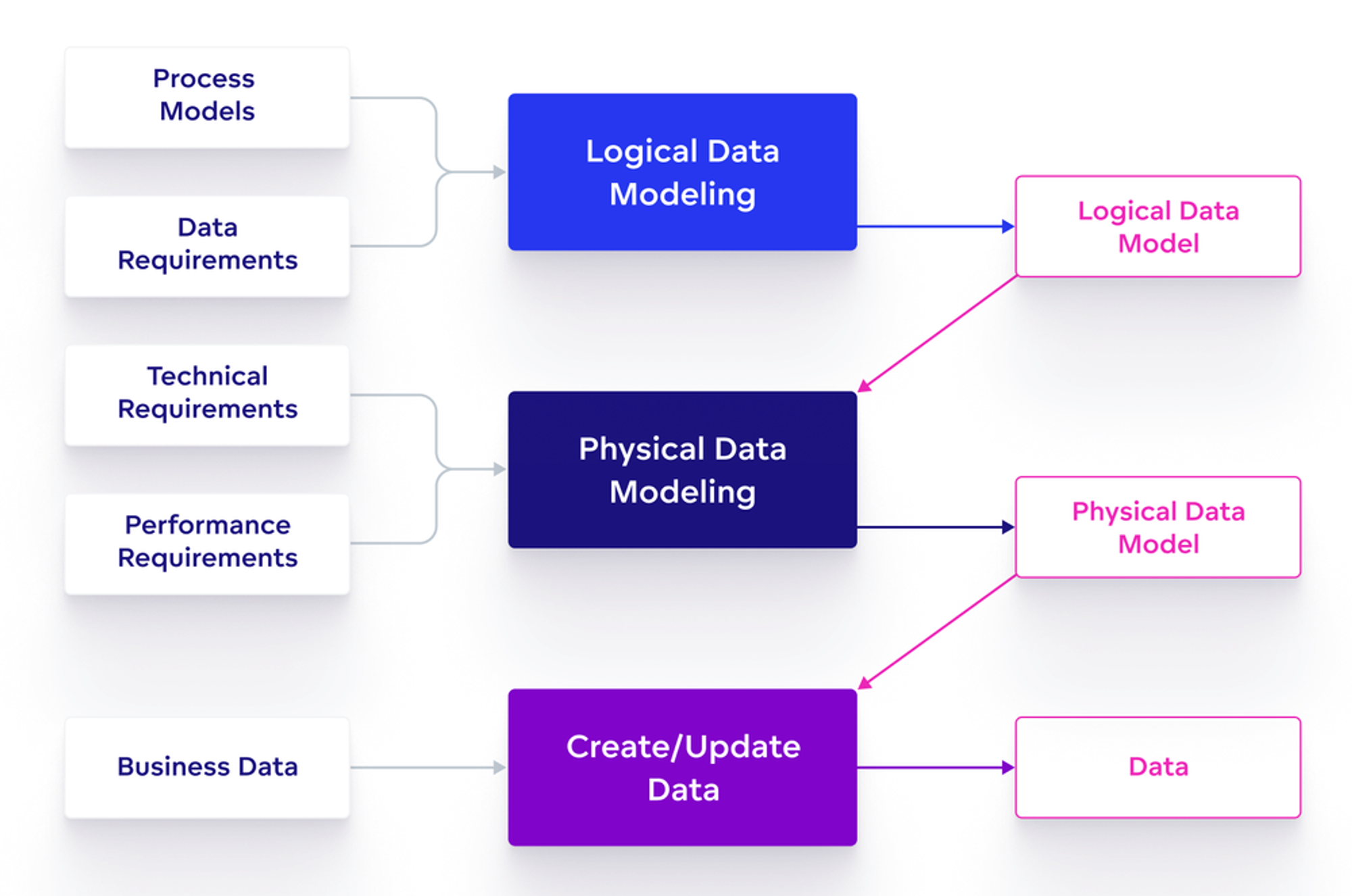 Steps in data model creation