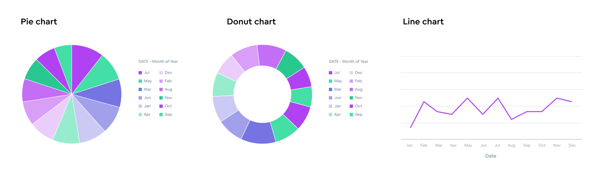 Sometimes a line chart can be a better option than a pie or donut chart.