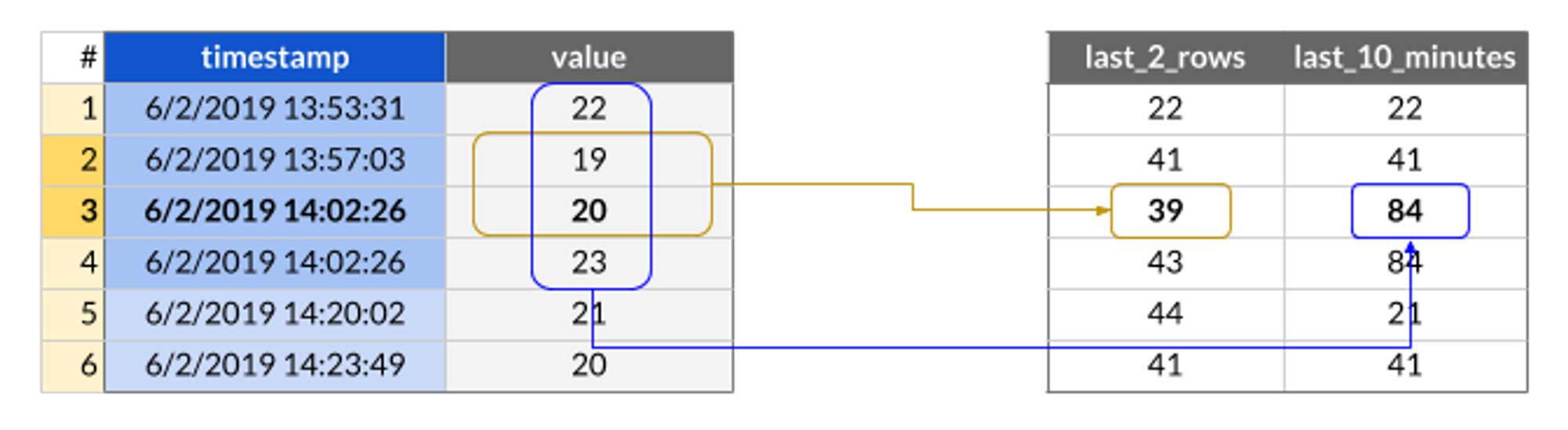 Diagram explaining the difference between the ROWS and RANGE keywords