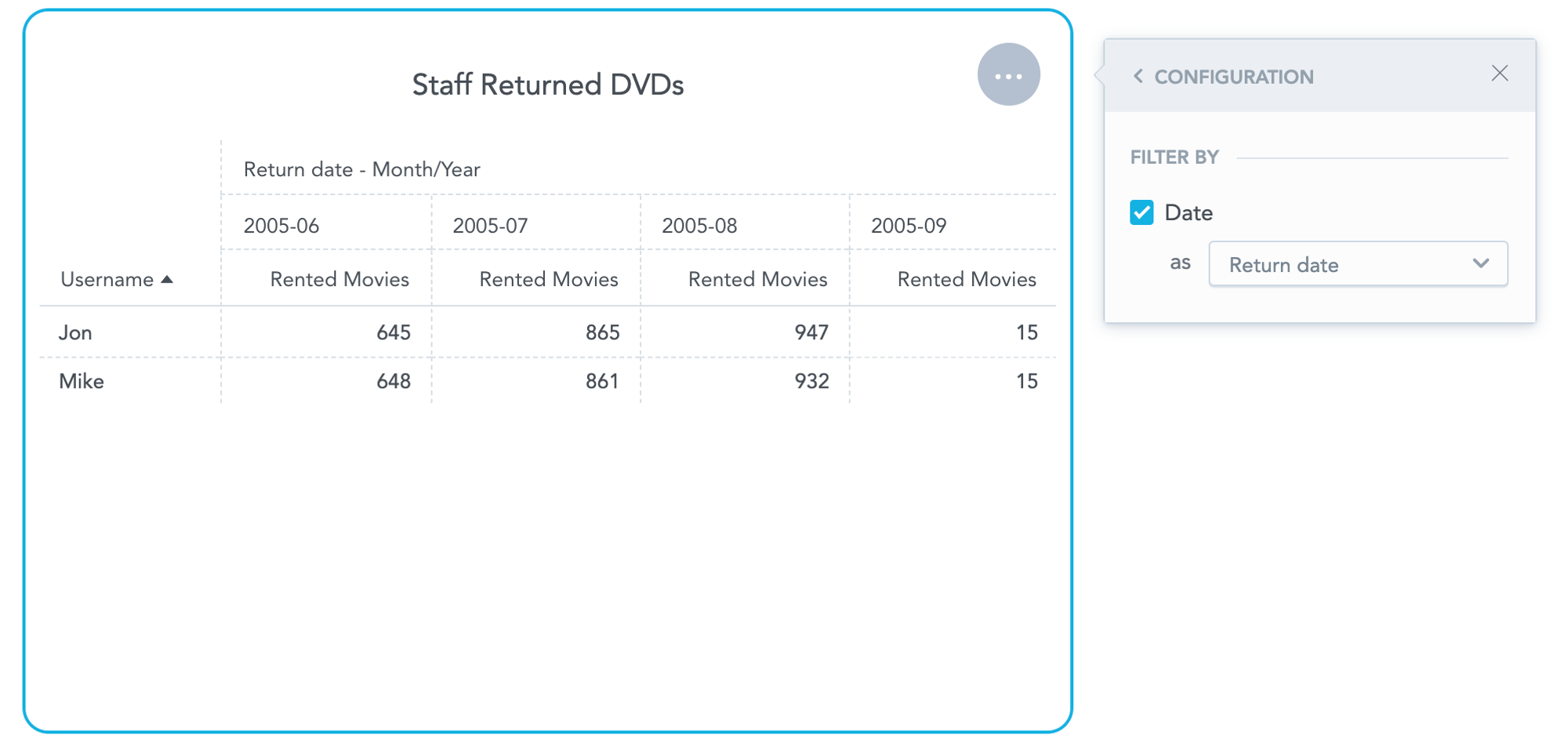 A second report that demonstrates how many DVD returns occurred per month