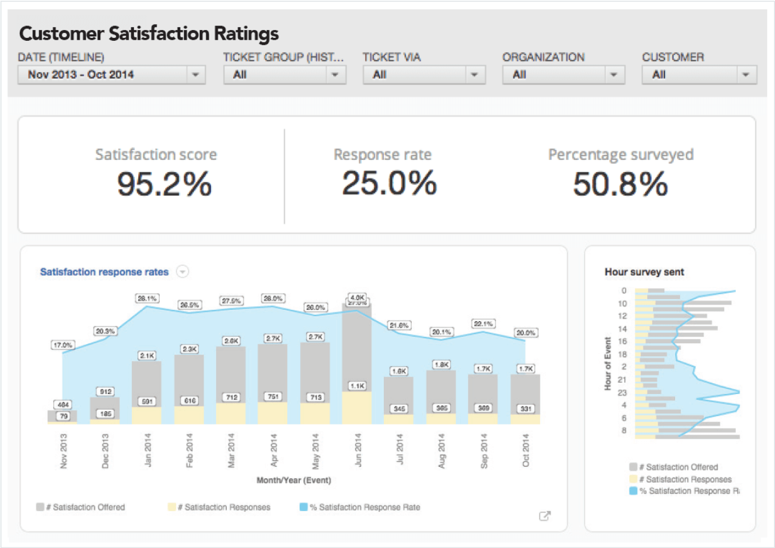 Zendesk Insights Advanced Learning: Customer Satisfaction Ratings Dashboard.