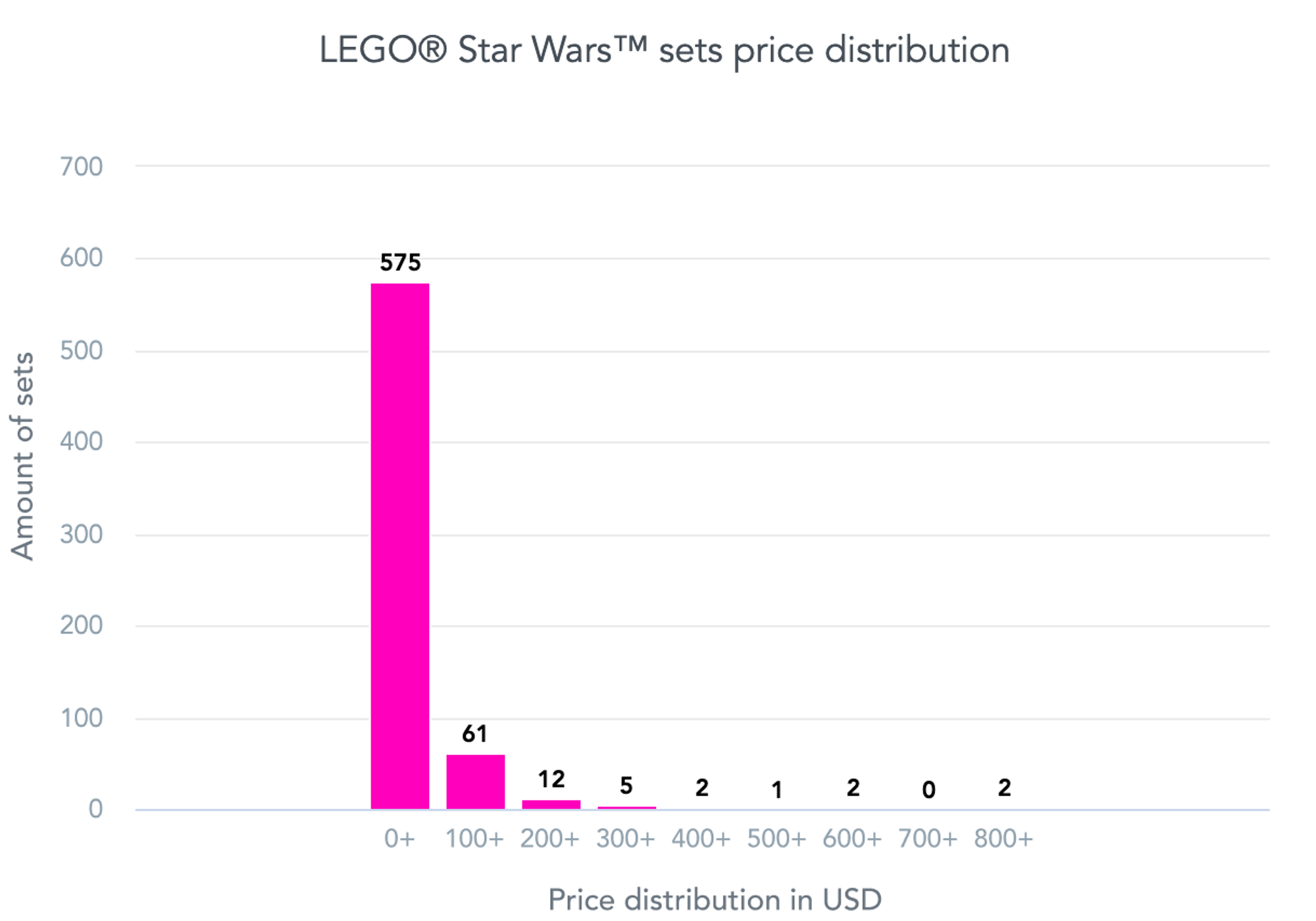 The top 10 most expensive LEGO® themes are measured by the average set price, with the Star Wars™ theme in the 8th place.