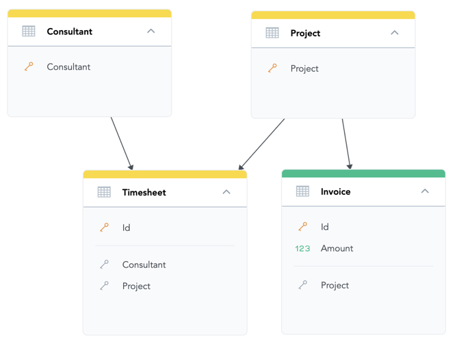 Logical data model