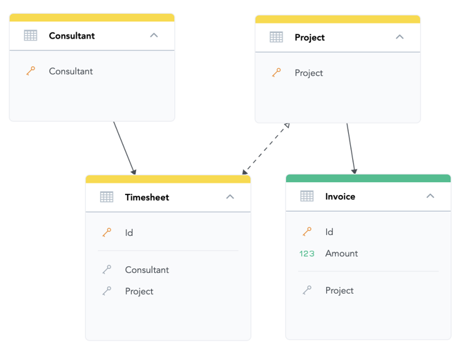 Logical data model