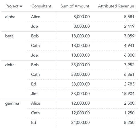 Allocation factor table