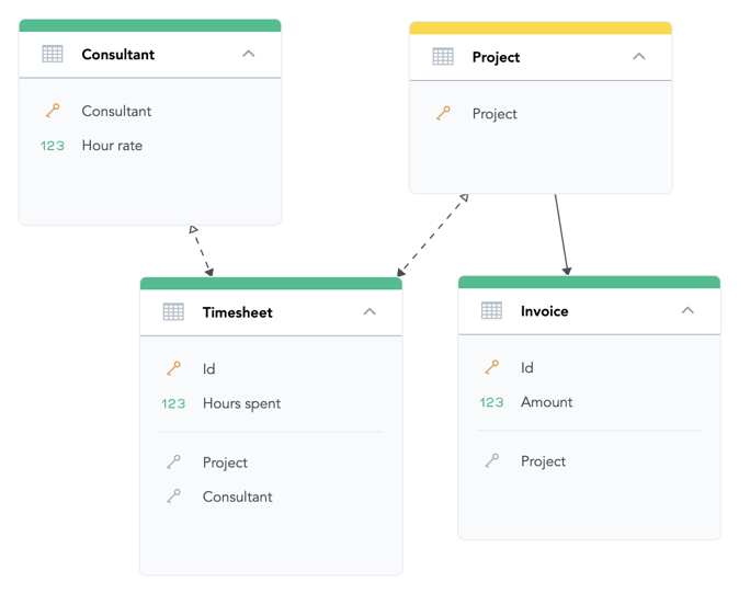 Logical data model