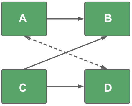 Alternative paths