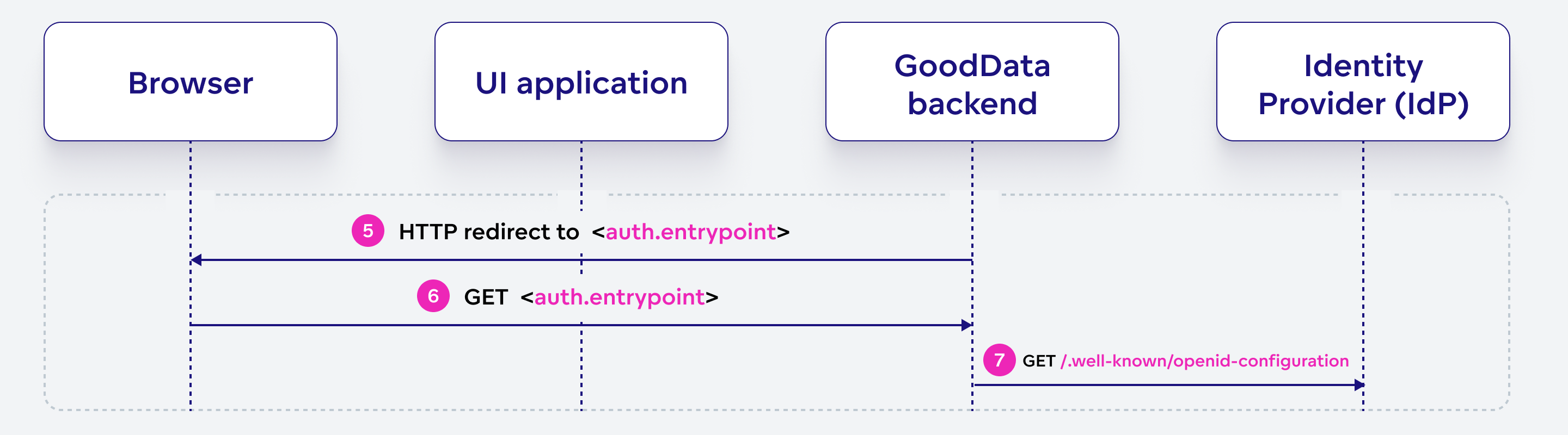 Initialize Authentication