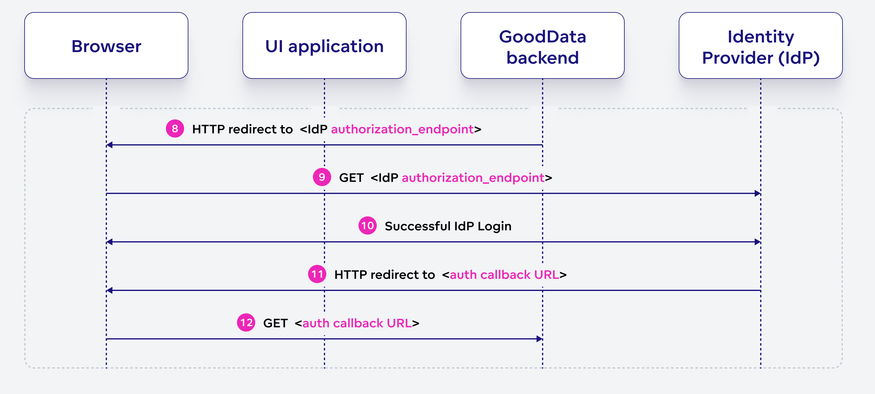 Authenticate With IdP