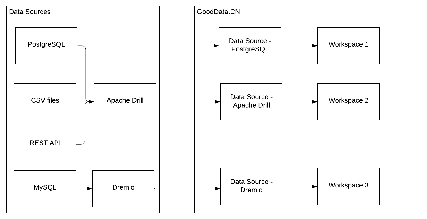 Illustration of DSM usage in GoodData