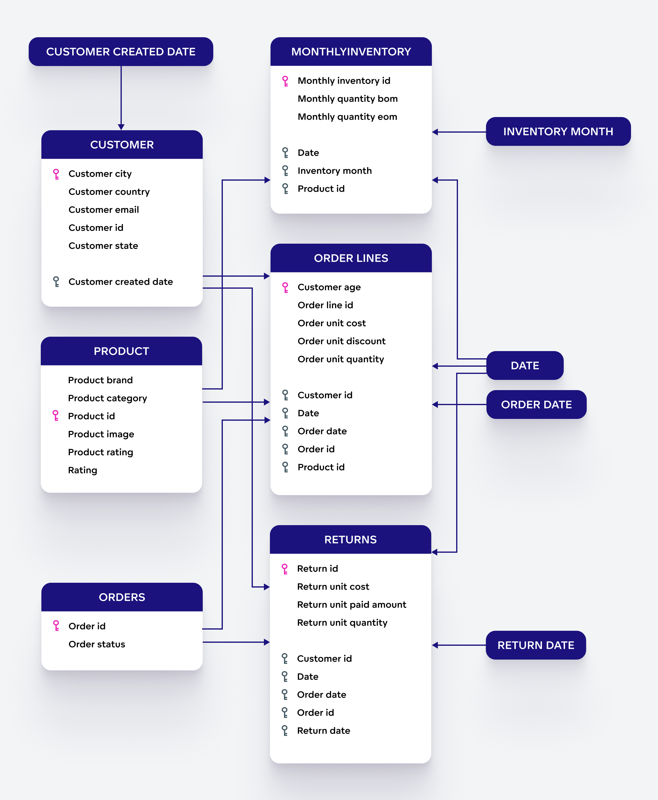 Sample data structure