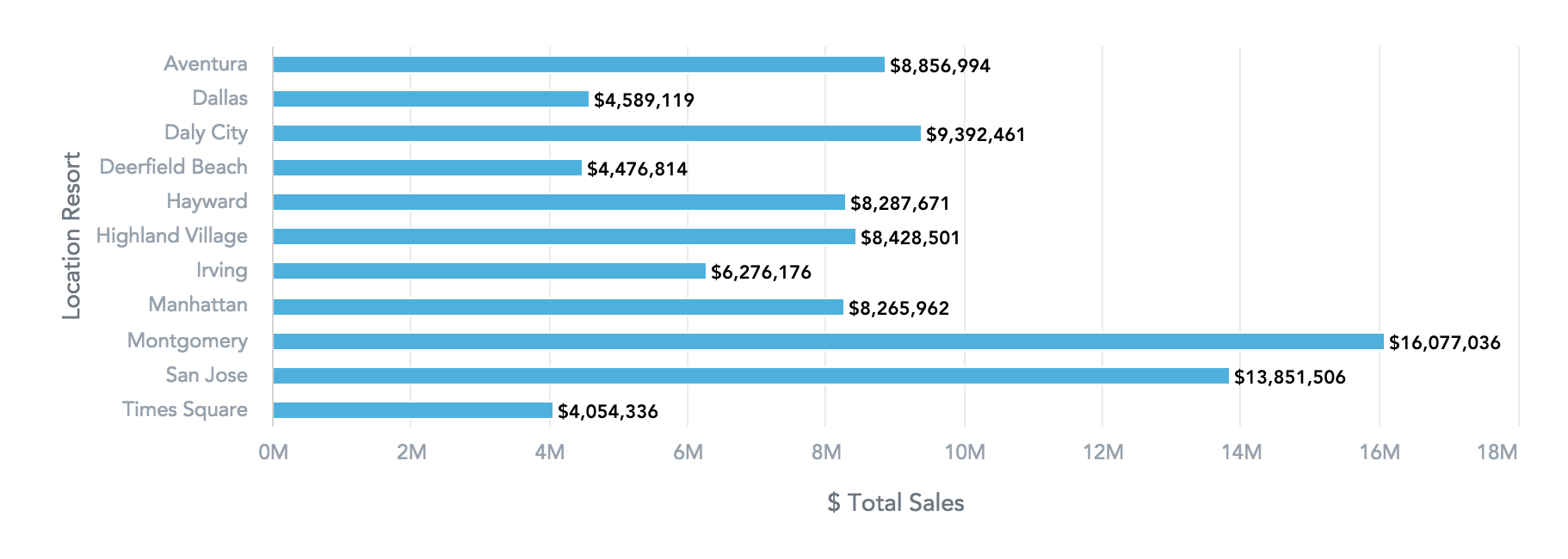 Bar Chart