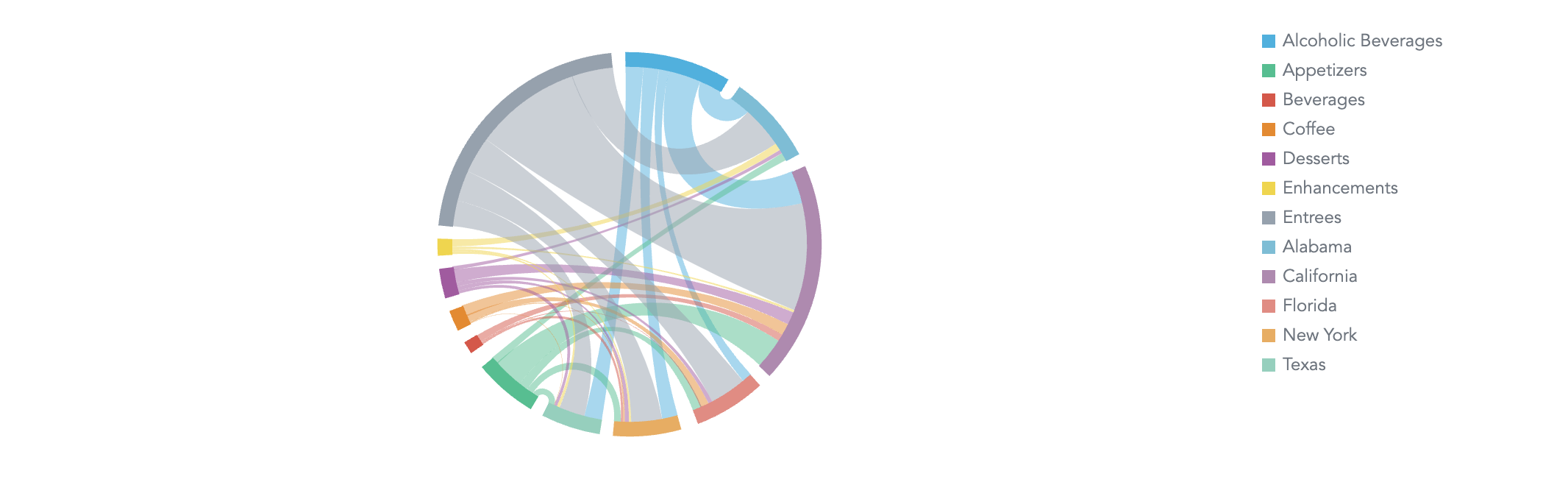 Dependency Wheel Chart
