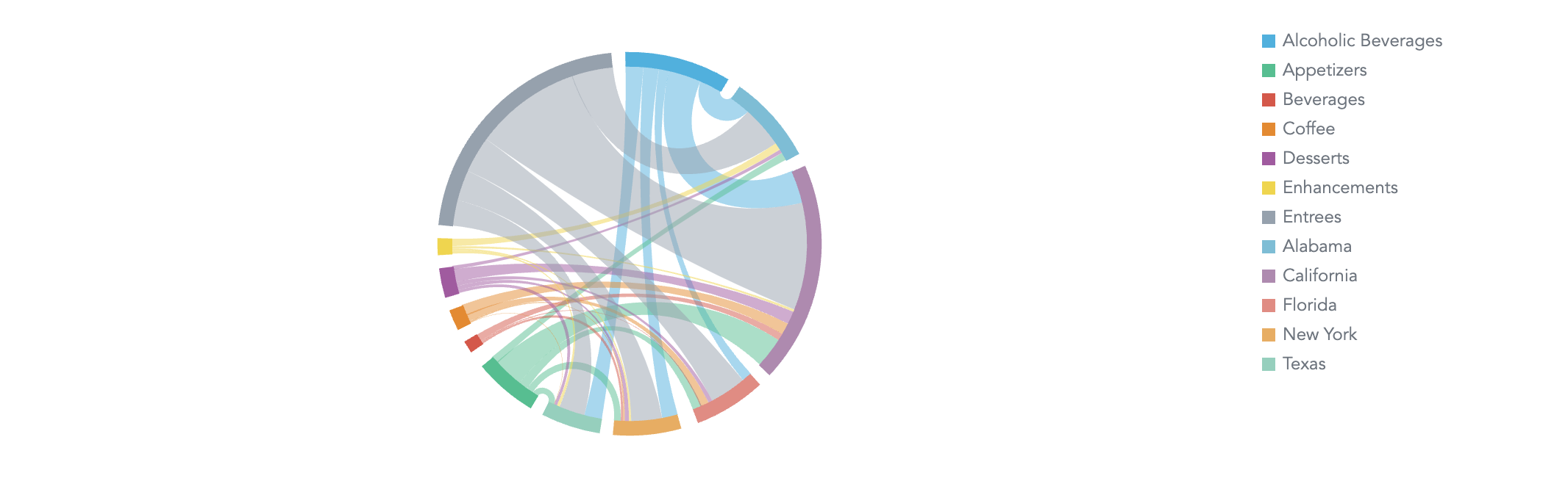 Dependency wheel Chart Component