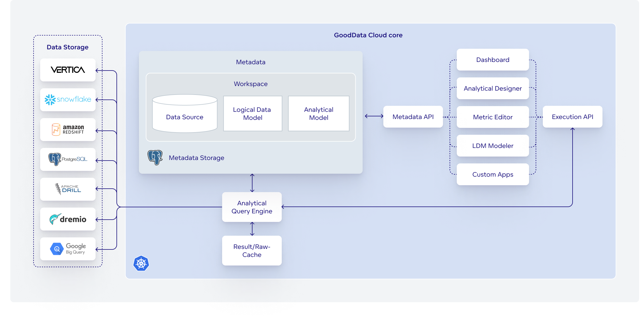 GoodData Architecture