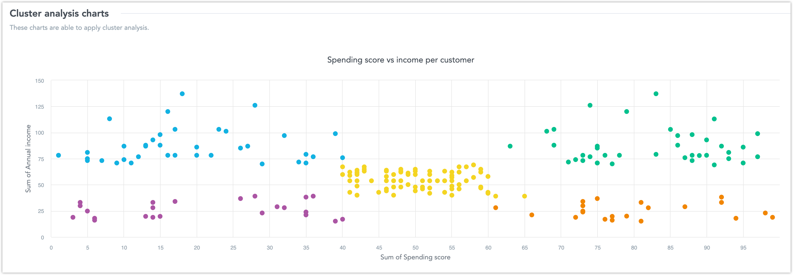 Highlight Data Clusters