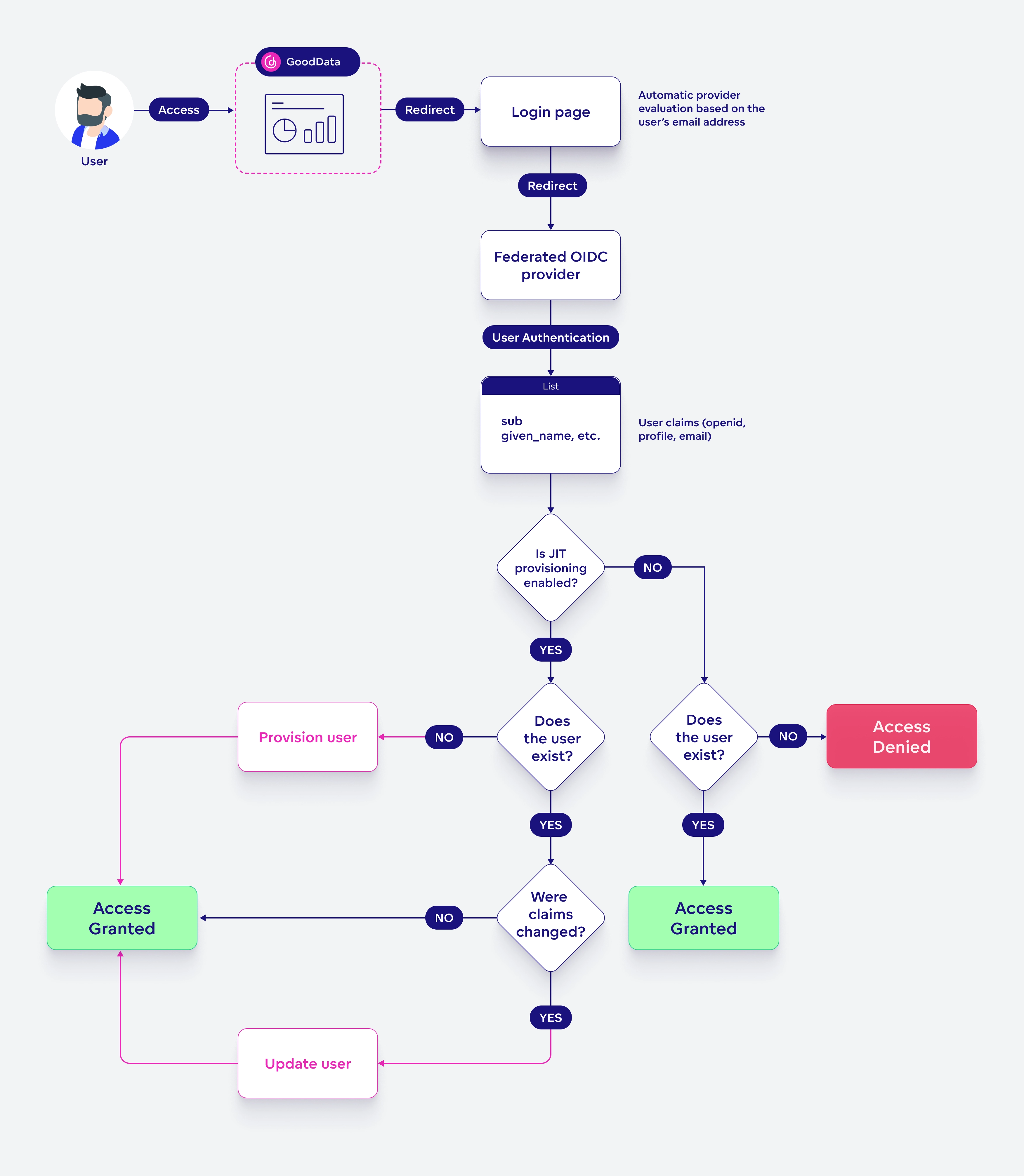 MOIDC Authentication