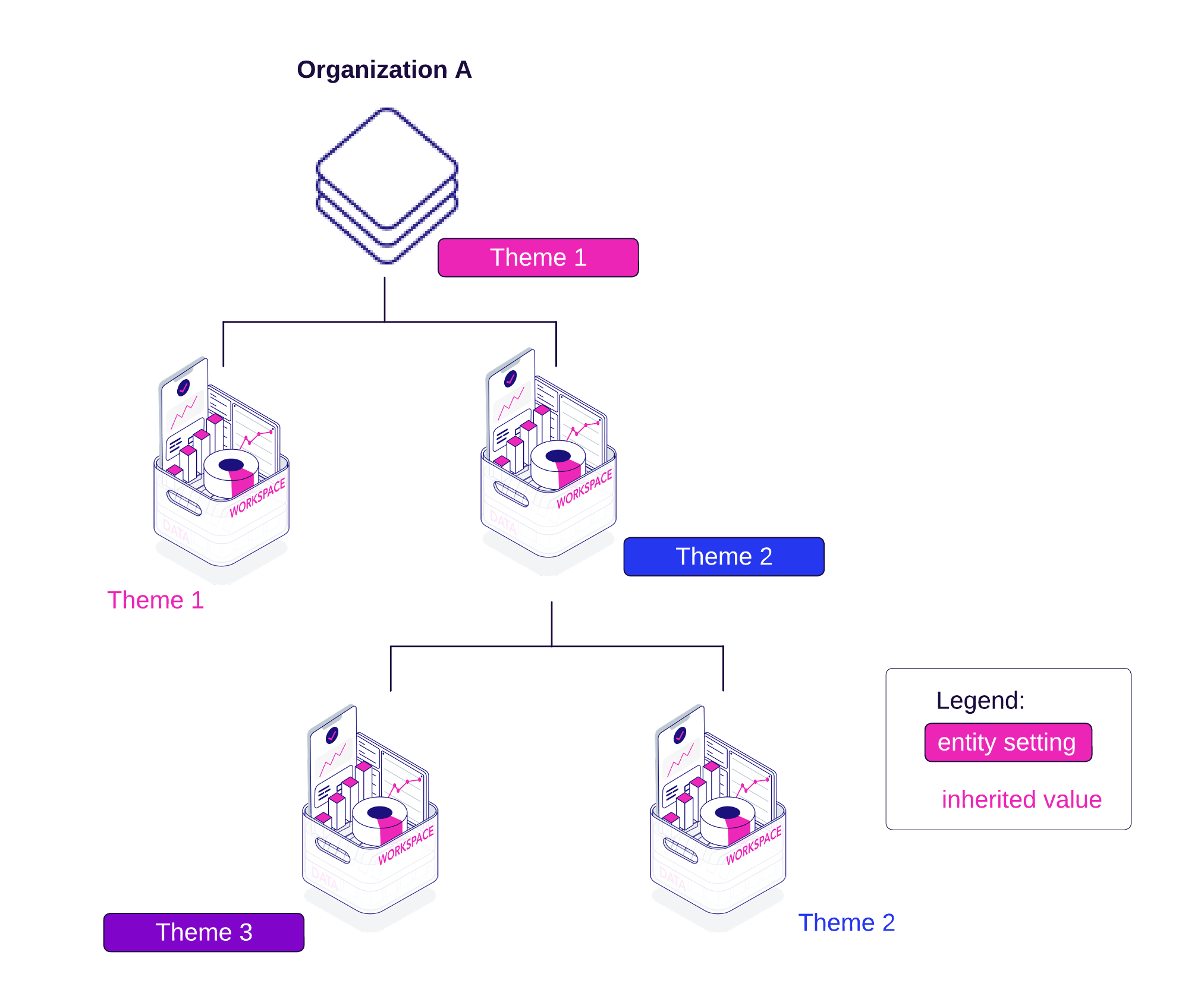 Theme hierarchy