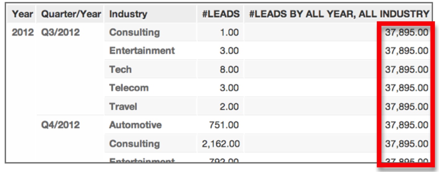 Both Year and Industry are overridden, so the metric is not broken down.