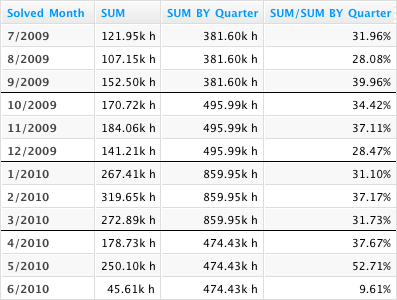 Customer support ticket resolution time for each month, each quarter, and the share of a quarter's resolution time that can be attributed to each month.