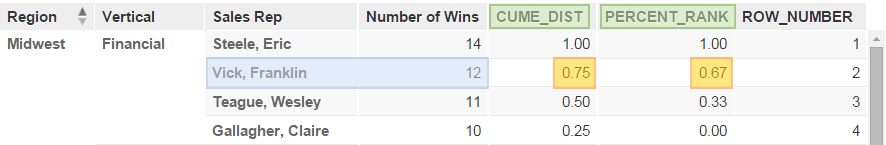 Comparison of CUME_DIST and PERCENT_RANK