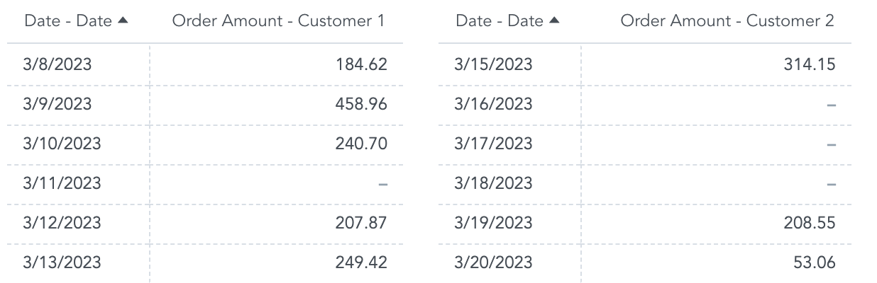 Metrics in Separate Visualizations