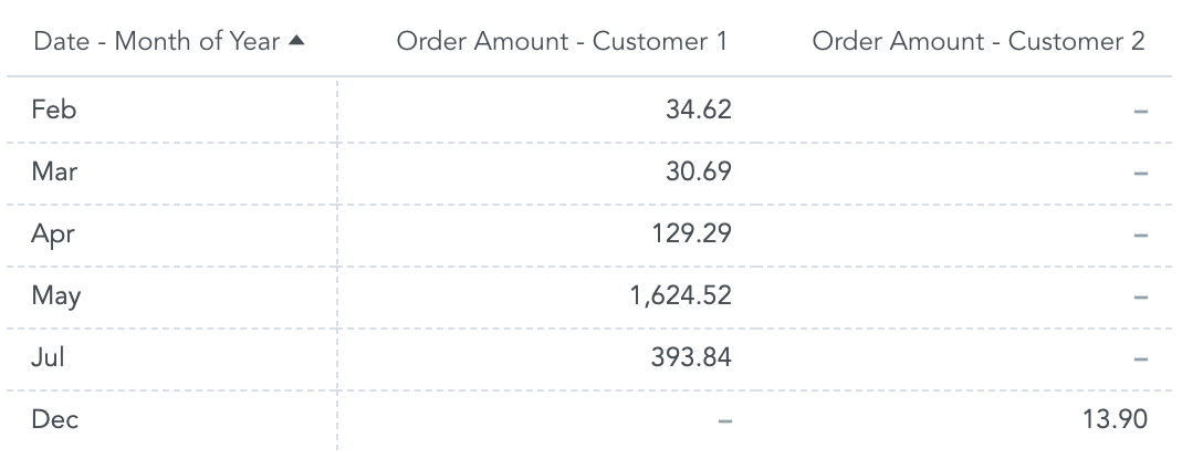 Metrics in Separate Visualizations