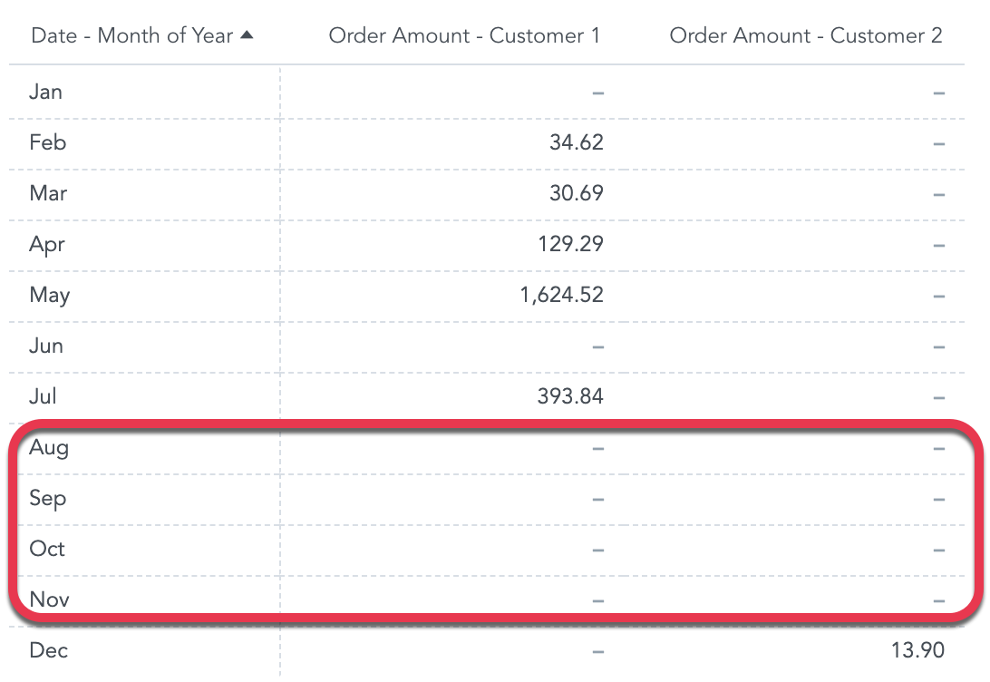 Metrics in Separate Visualizations