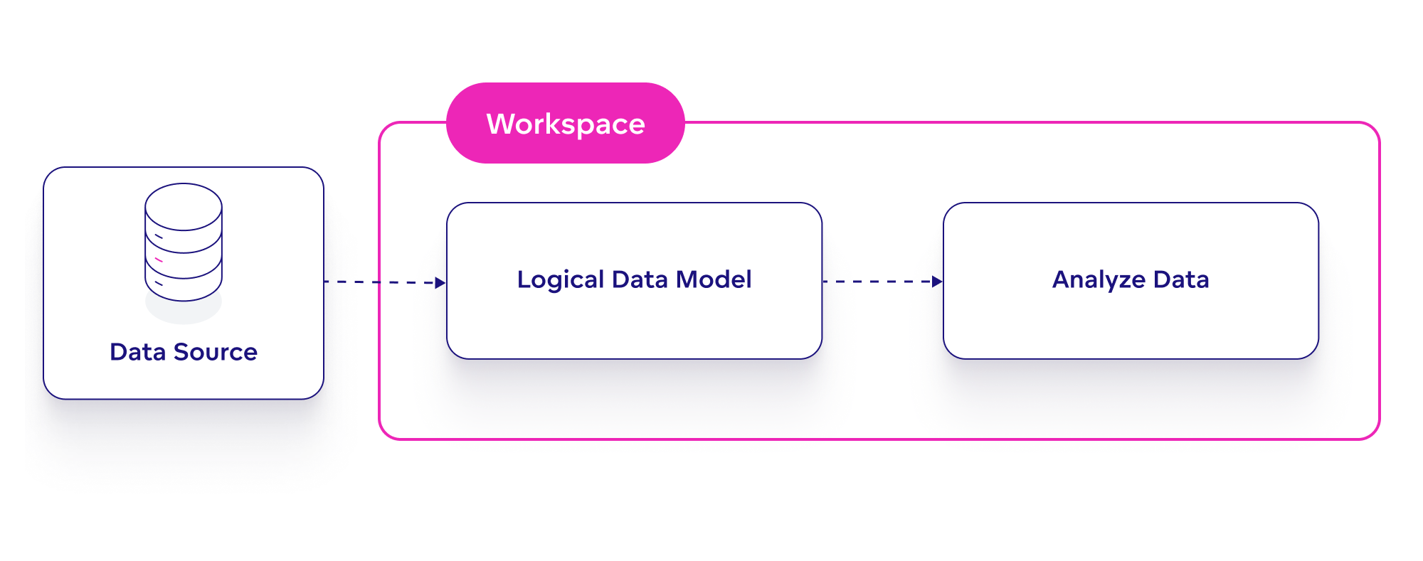 Logical Data Model Overview