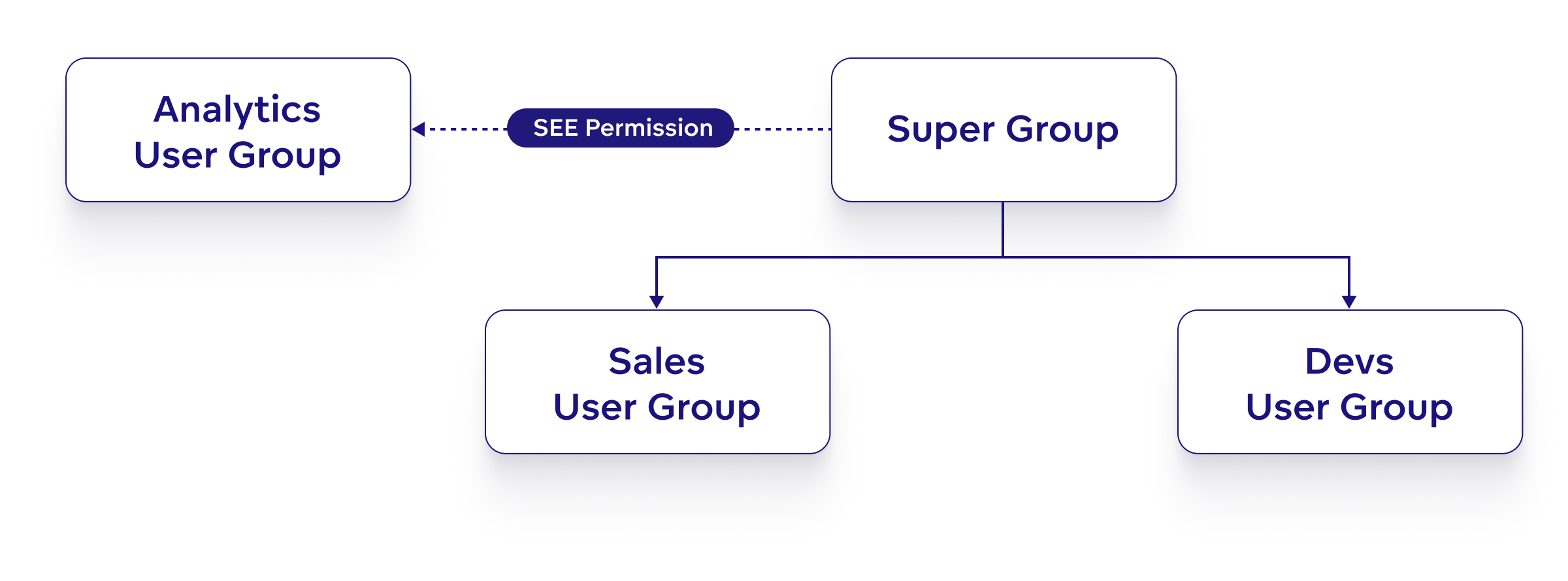 user group hierarchy