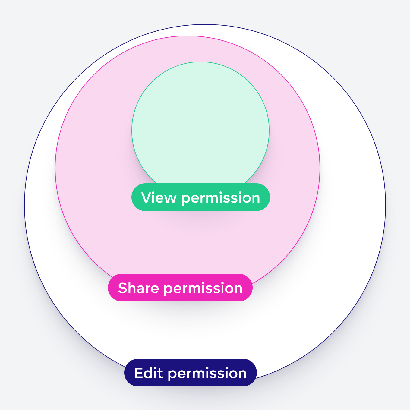 Dashboard Permissions