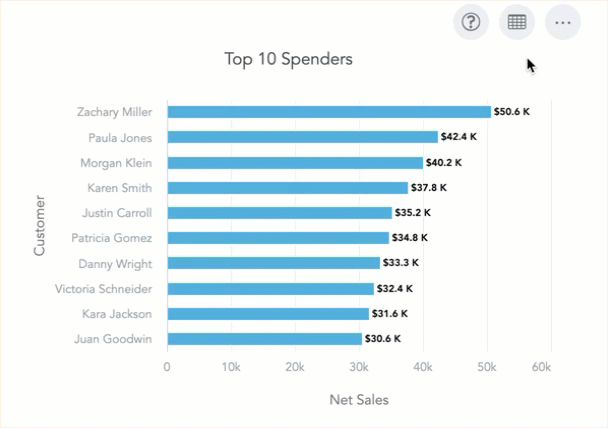 5 second recording of a visualization on a dashboard being switched from chart view, to table view.