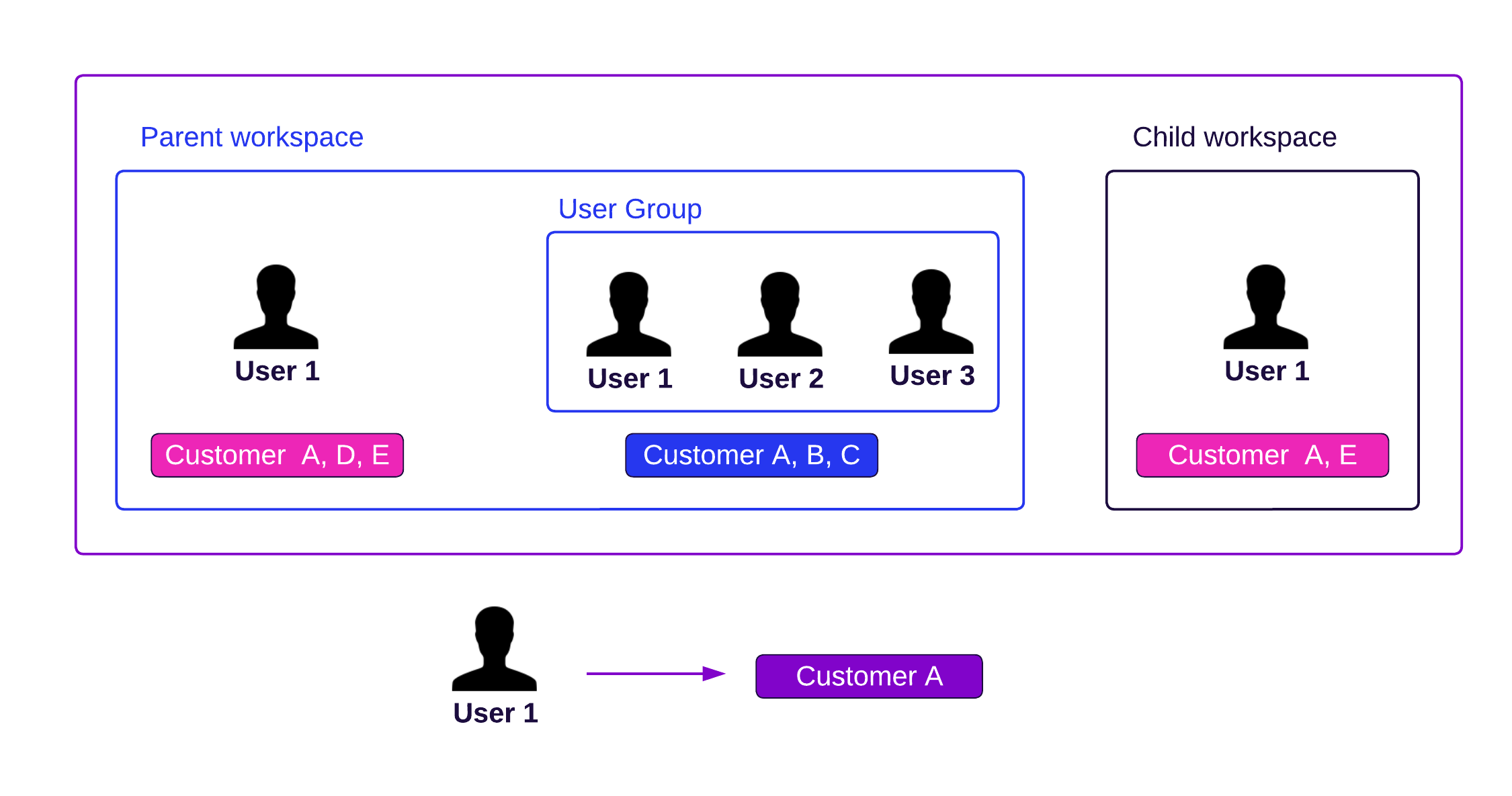 User data filters