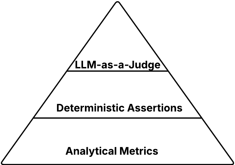 A pyramid illustrating the use of metrics according to their cost.