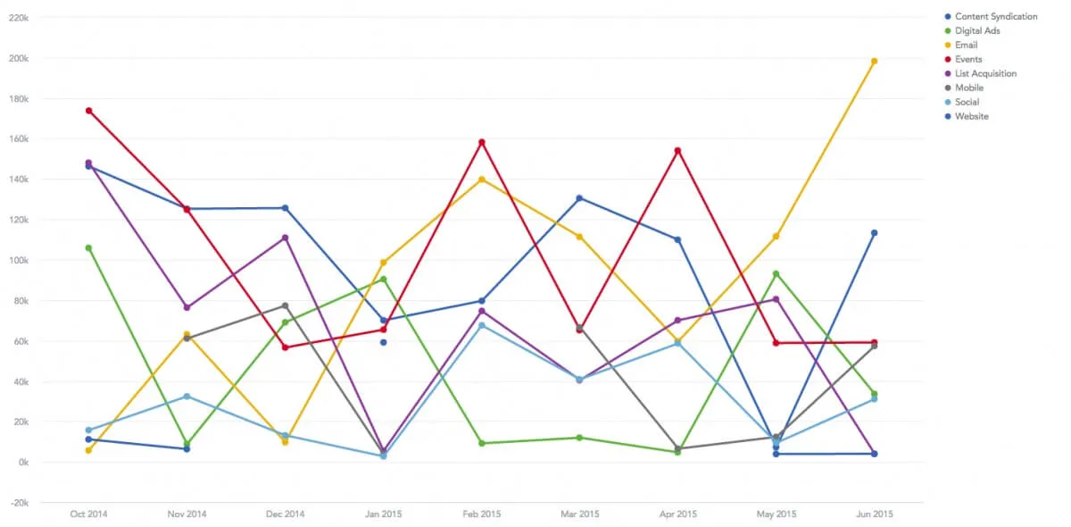8 Ways to Turn Good Data into Great Visualizations | GoodData