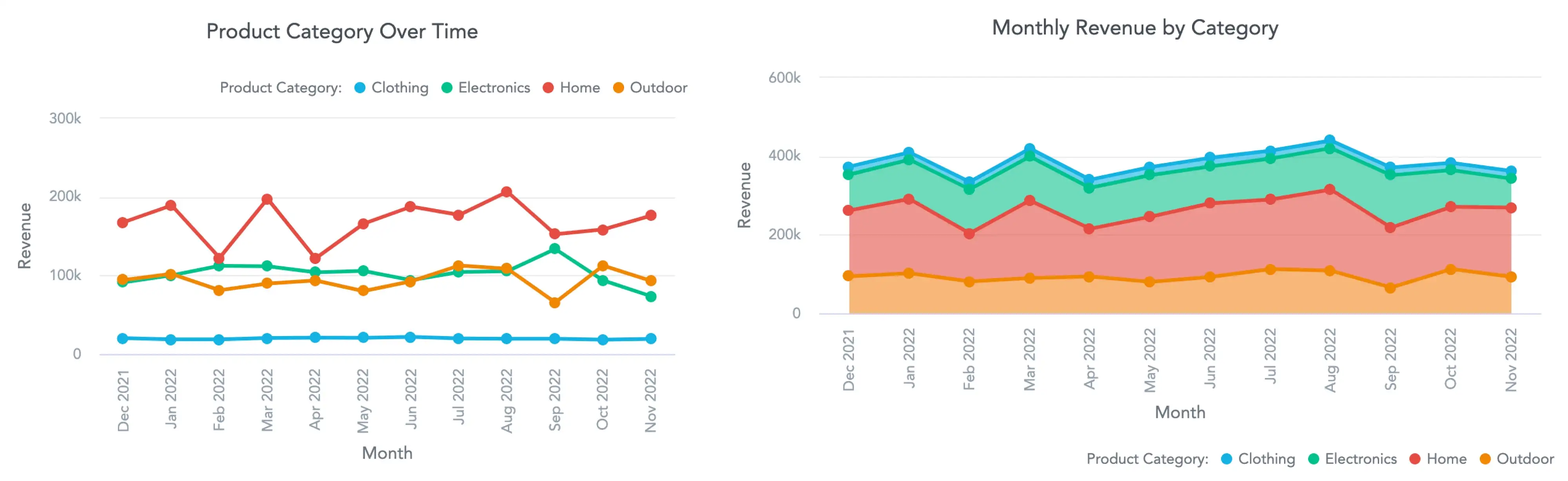 Multi-line chart and stacked area chart can show the more complicated change over time.