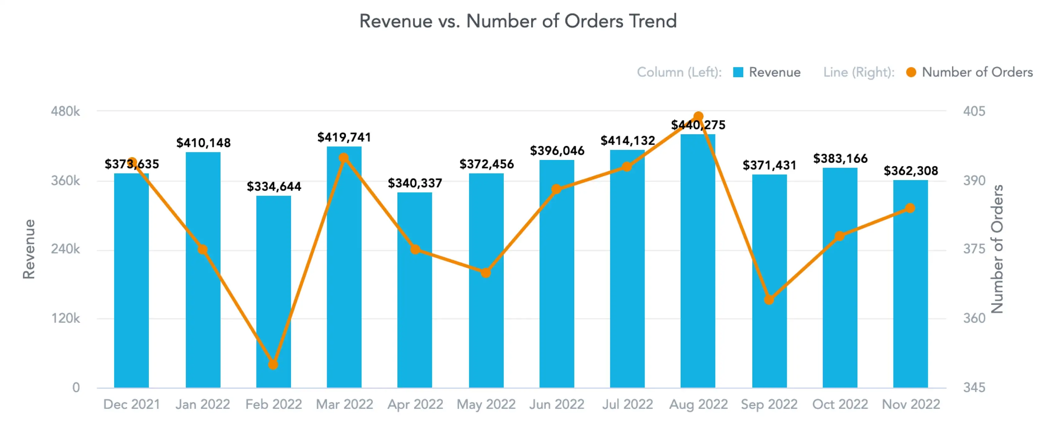 Combo chart is the best option when the two comparable metrics have very different scales.