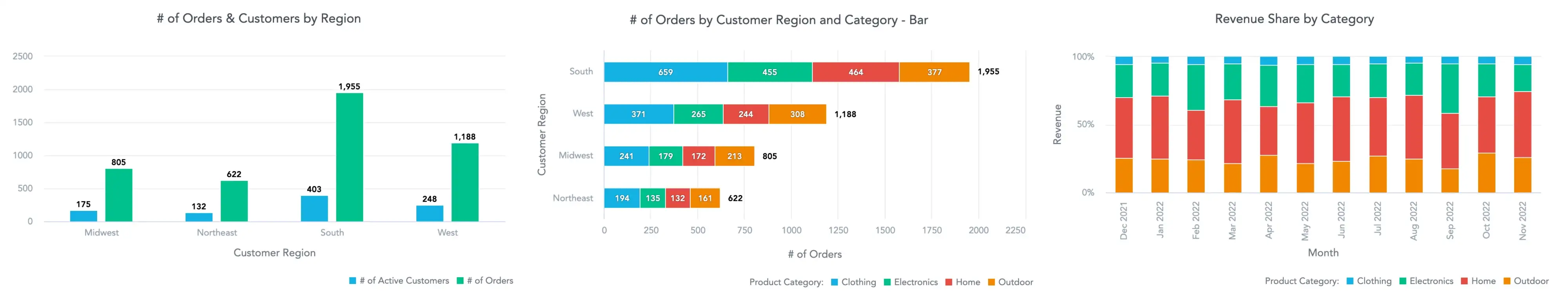 Grouped column chart, stacked bar chart, and 100% stacked column chart.