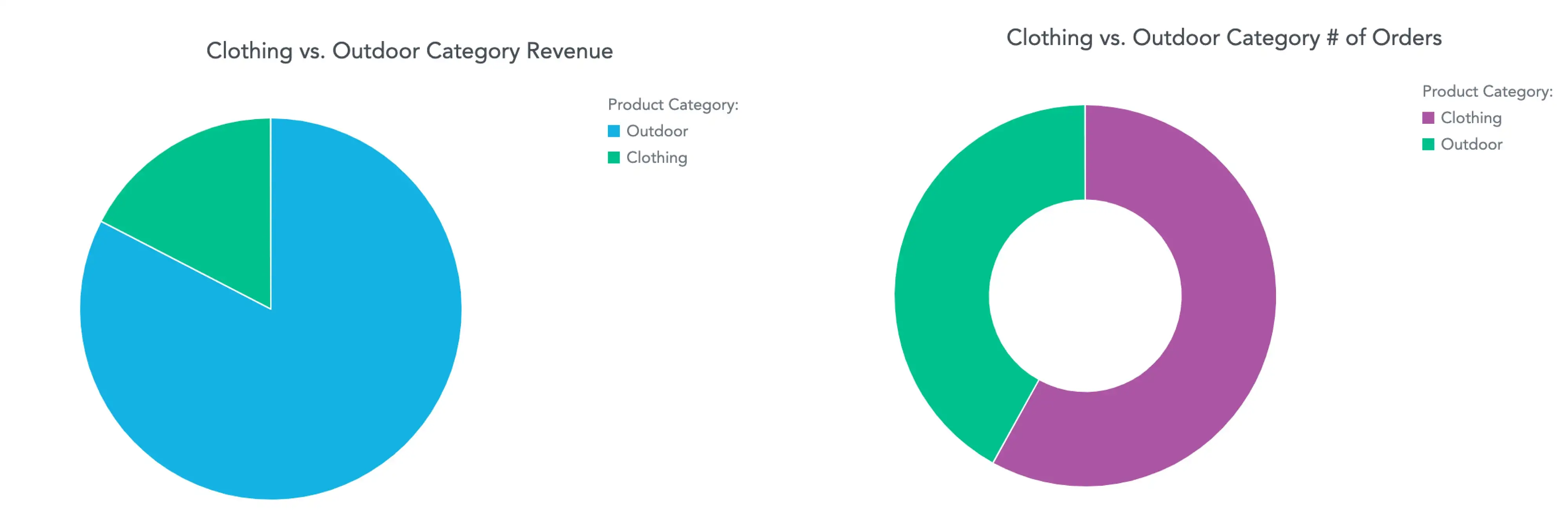 Pie chart and donut chart works well with two or three categories.