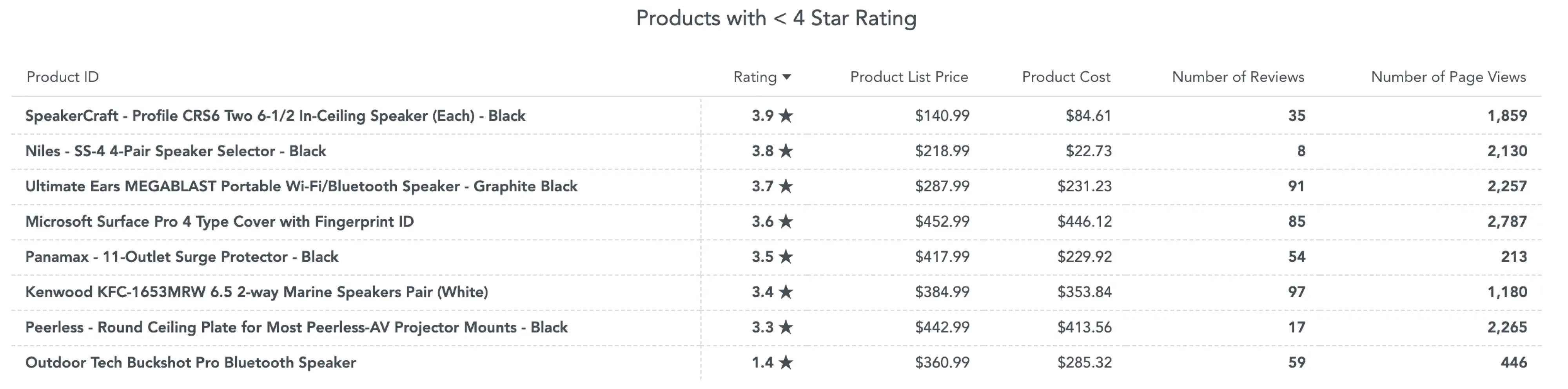 Table can show the more complicated data with a lot of details.