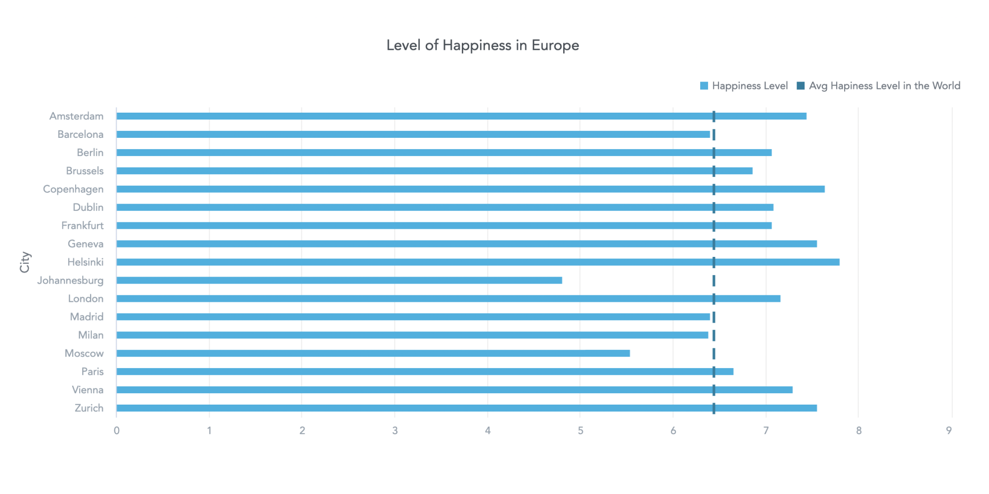 Levels of happiness chart filtered to European cities.