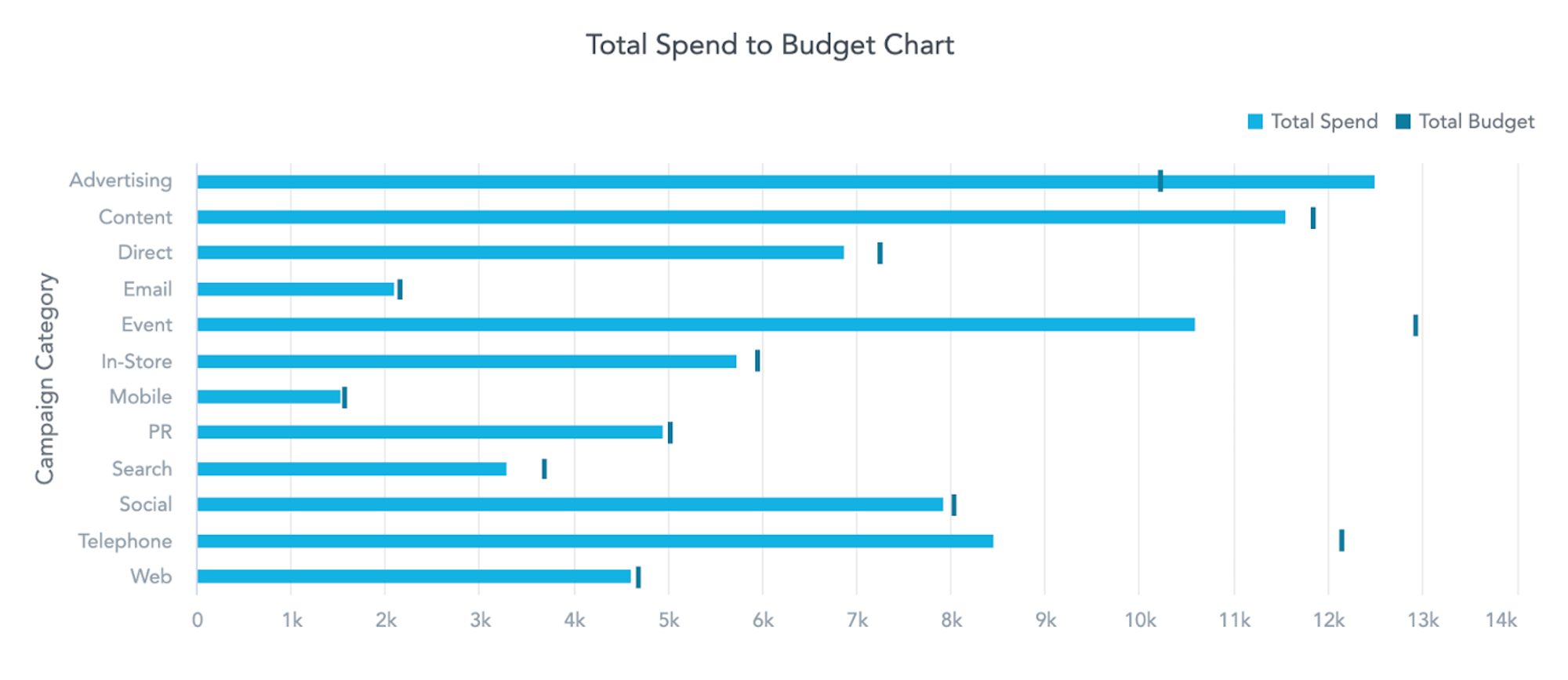 Bullet chart — bar chart with a secondary metric. Spend vs. Budget in this case.