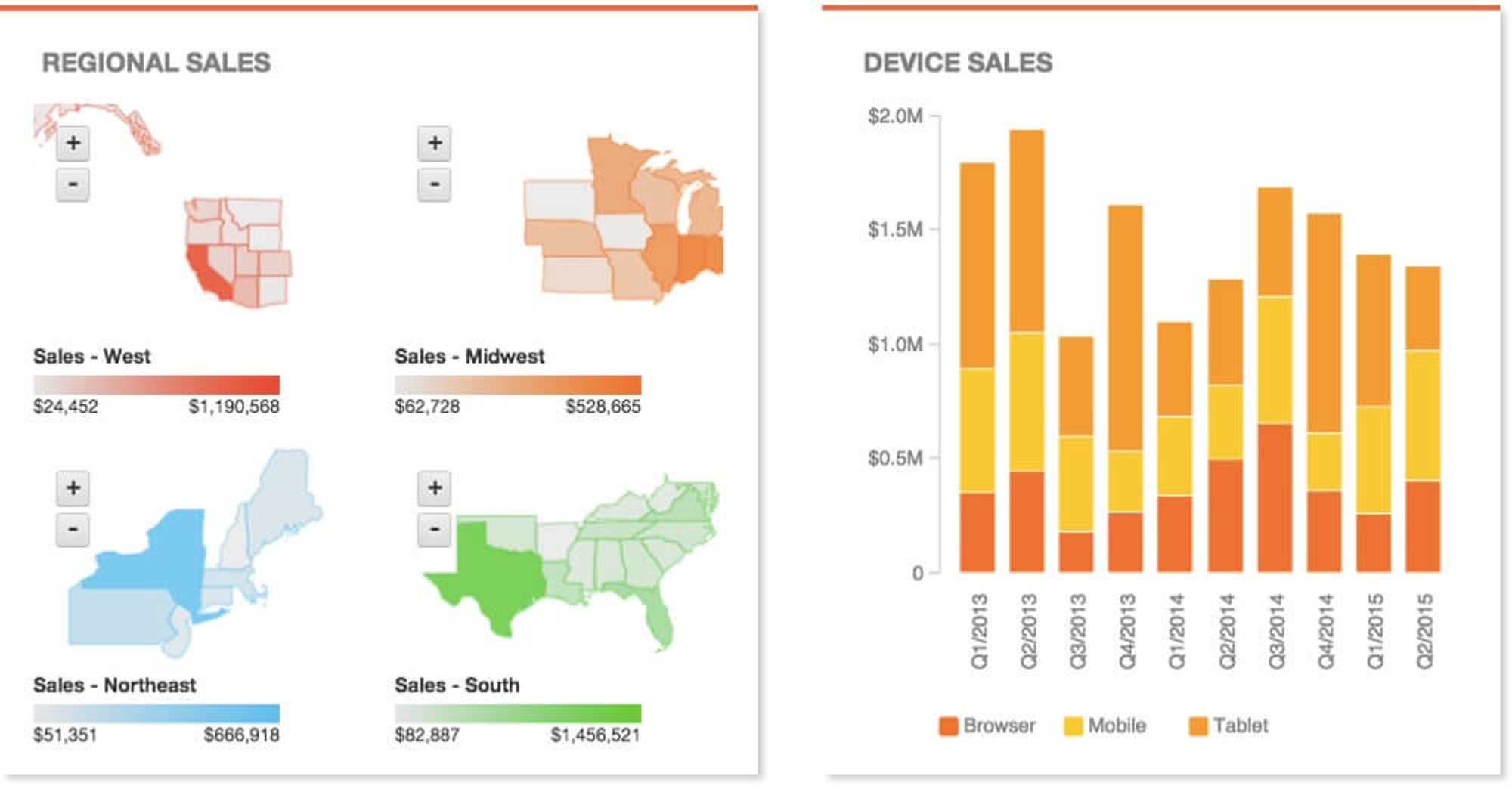 8 sales region device charts